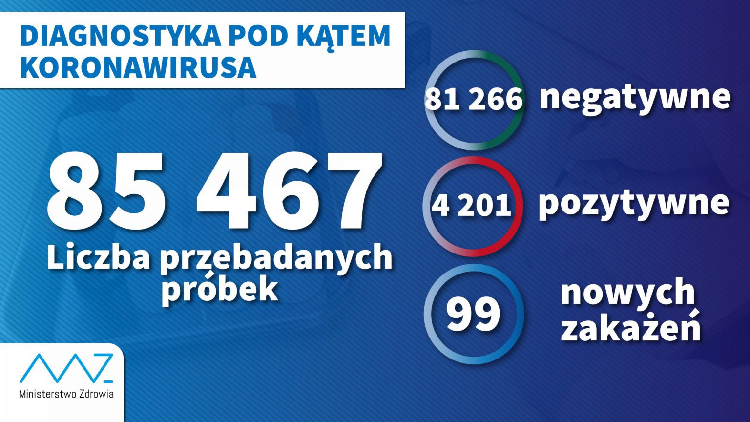 125 osób w Szpitalu na Szwajcarskiej, 19 pod respiratorem. Francja odwołuje matury. MAPA POLSKI. diagnostyka 06.04.20 scaled