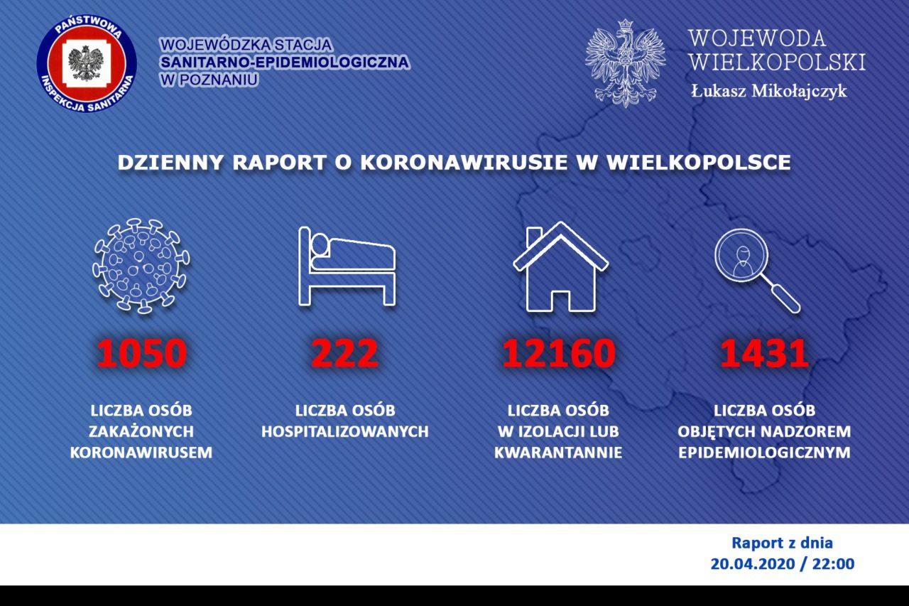 #koronawirus 1050 przypadków w Wielkopolsce. Statystyki na koniec dnia 20.04. 23:30 liczba zakażonych wielkopolska