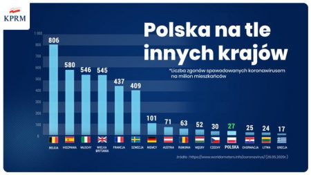 polska na tle innych krajów