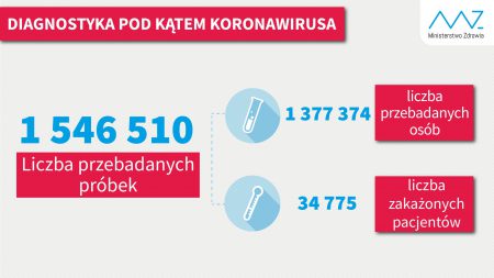 liczba przebadanych próbek koronawirus scaled