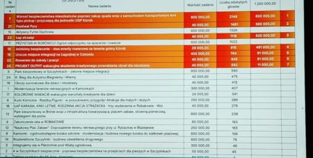 Budżet Obywatelski 2024 gminy Kórnik: Ogłoszono wyniki! FB IMG 1729101012332