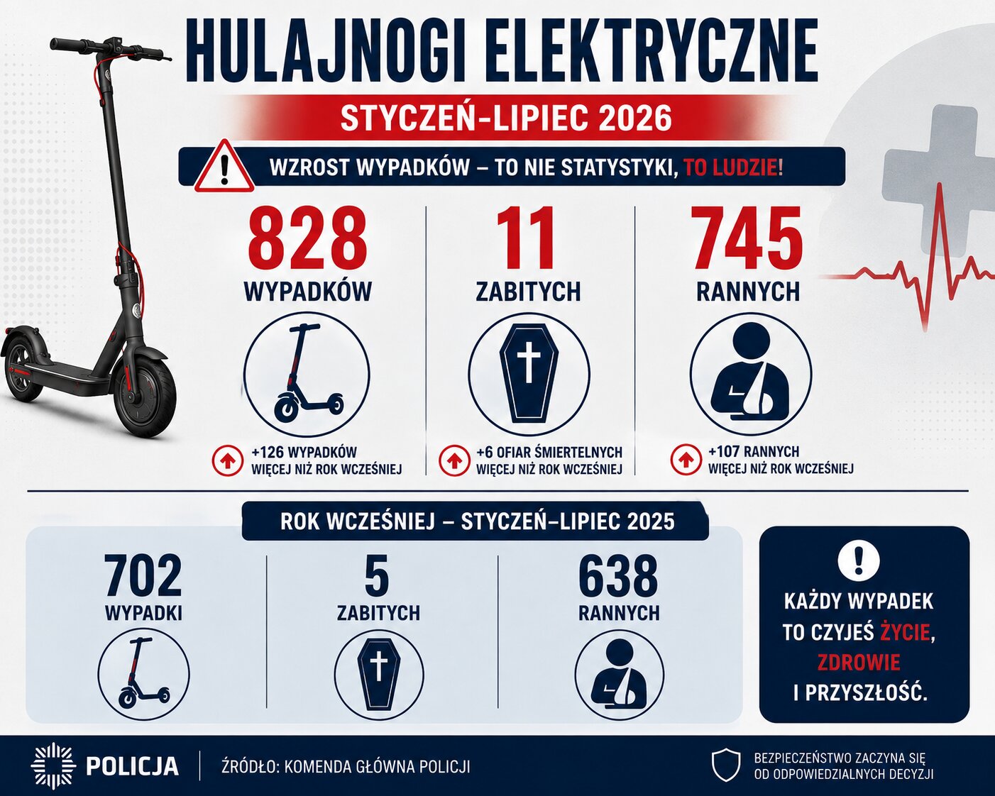 Sekunda brawury, miesiące rehabilitacji. Tragiczny bilans hulajnóg elektrycznych. 1 Hulajnogi elektryczne – liczba wypadków i ofiar w 2026
