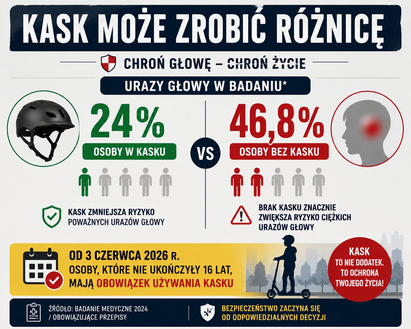 Sekunda brawury, miesiące rehabilitacji. Tragiczny bilans hulajnóg elektrycznych. 2 KASK MOŻE ZROBIĆ RÓŻNICĘ