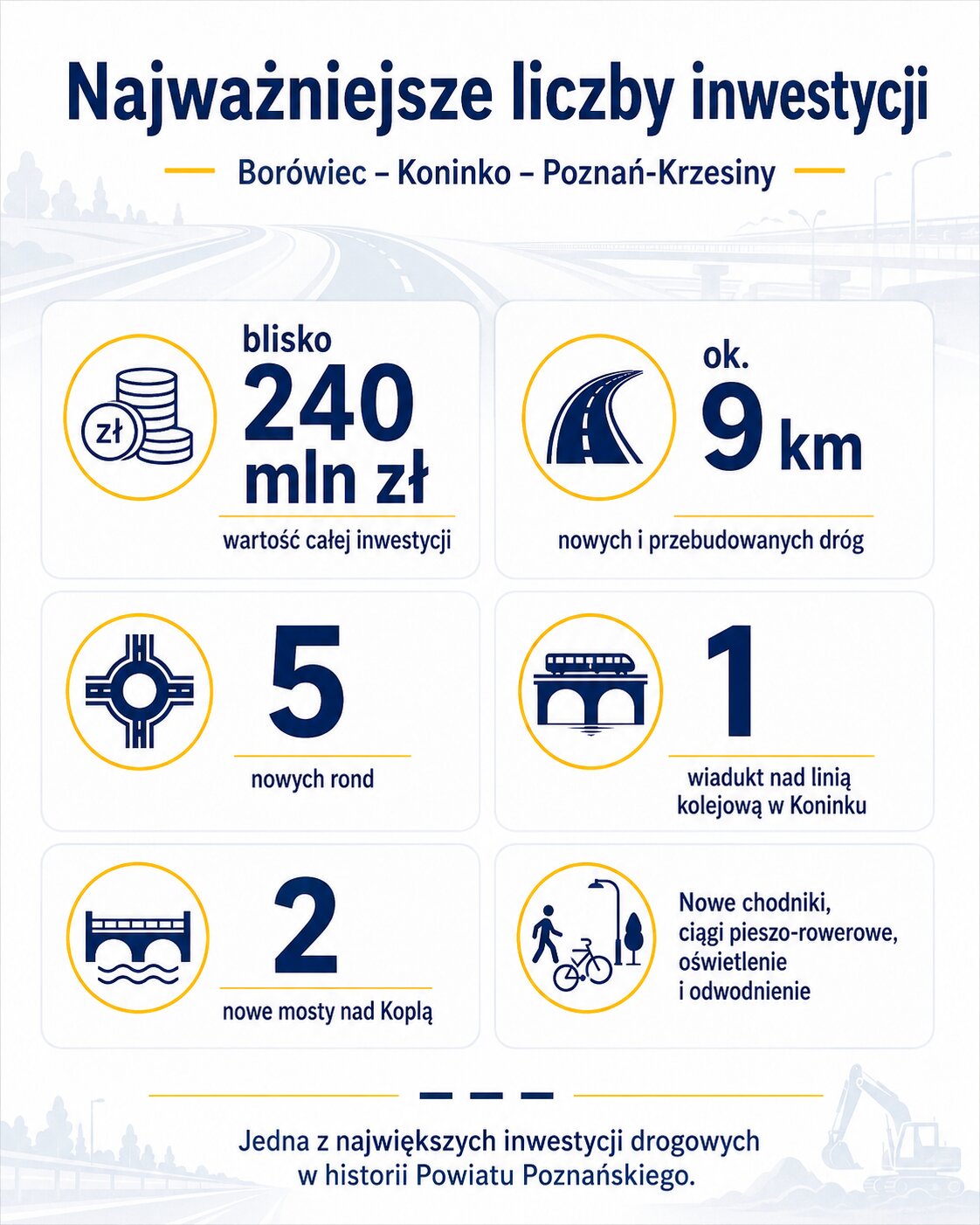 Po 284 dniach objazdów. Dziś otwarcie wiaduktu w Koninku. Największa inwestycja powiatu dobiega końca. 1 najwazniejsze liczby inwestycji borowiec koninko poznan krzesiny 1