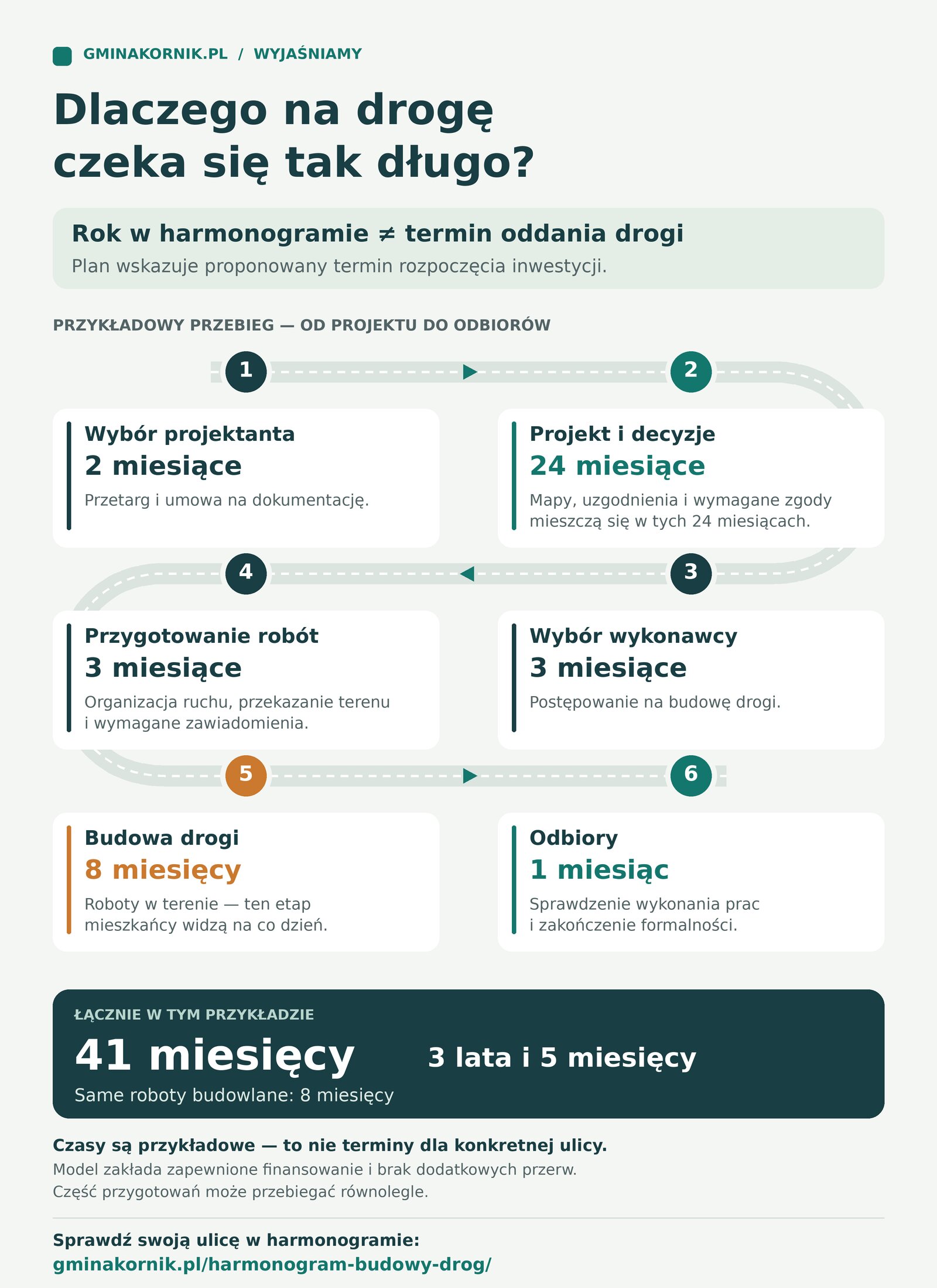Dlaczego budowa dróg w gminie Kórnik trwa tak długo? Wyjaśniamy krok po kroku 1 infografika budowa drogi dlaczego to tyle trwa